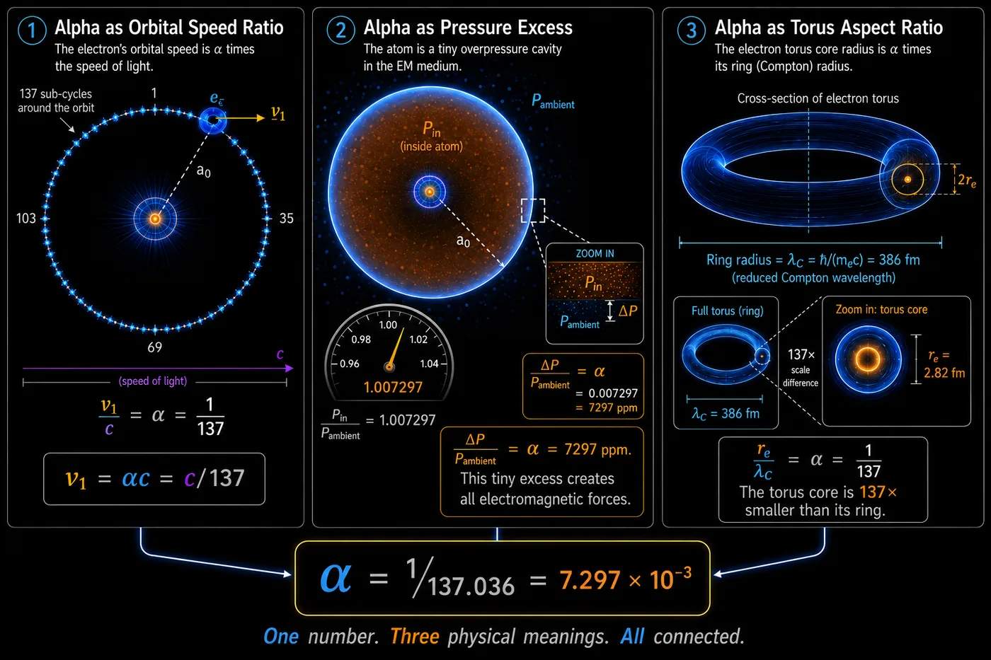 α as Pressure Ratio