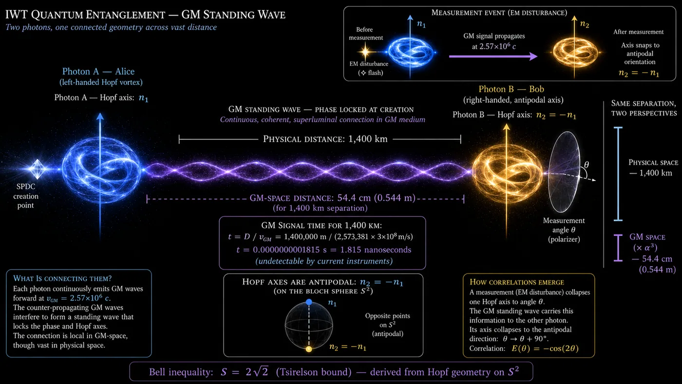Quantum Entanglement and GM Standing Wave