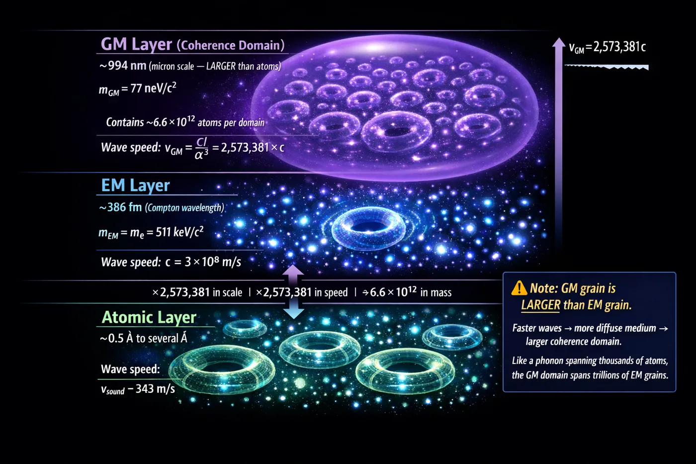 Three-Layer Scale Hierarchy